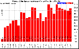 Solar PV/Inverter Performance Weekly Solar Energy Production Value