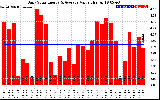 Solar PV/Inverter Performance Daily Solar Energy Production Value