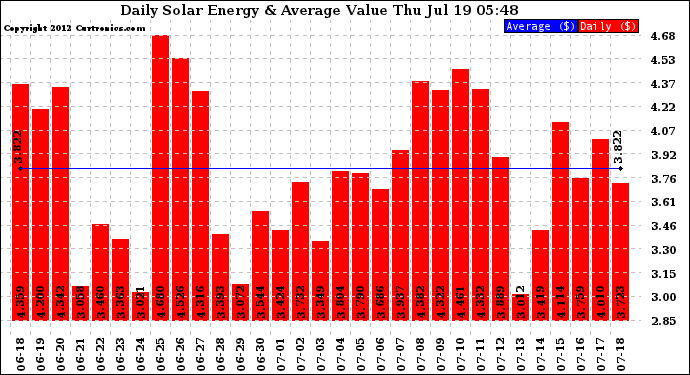 Solar PV/Inverter Performance Daily Solar Energy Production Value
