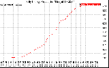 Solar PV/Inverter Performance Daily Energy Production