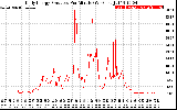 Solar PV/Inverter Performance Daily Energy Production Per Minute