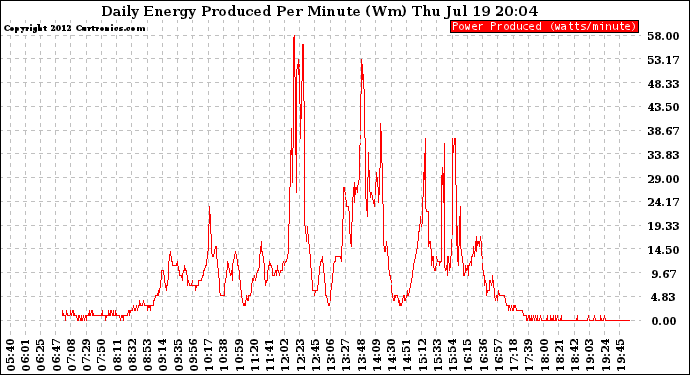 Solar PV/Inverter Performance Daily Energy Production Per Minute