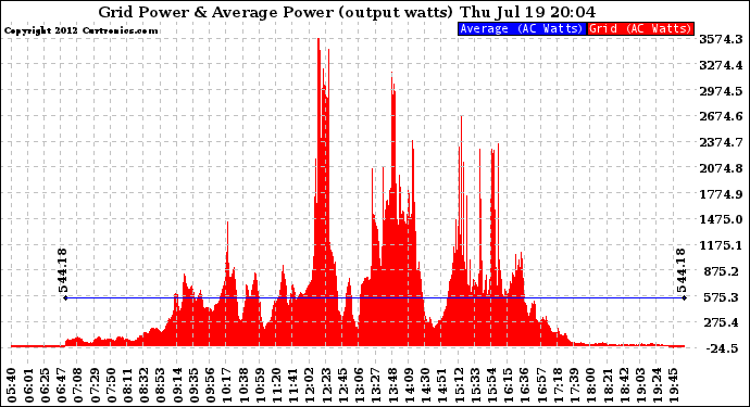 Solar PV/Inverter Performance Inverter Power Output