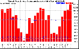 Solar PV/Inverter Performance Monthly Solar Energy Production Value Running Average