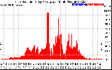 Solar PV/Inverter Performance Solar Radiation & Day Average per Minute