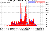 Solar PV/Inverter Performance West Array Power Output & Solar Radiation