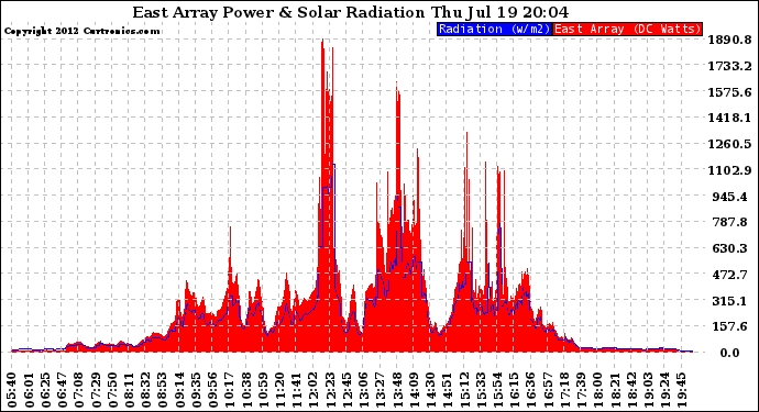 Solar PV/Inverter Performance East Array Power Output & Solar Radiation