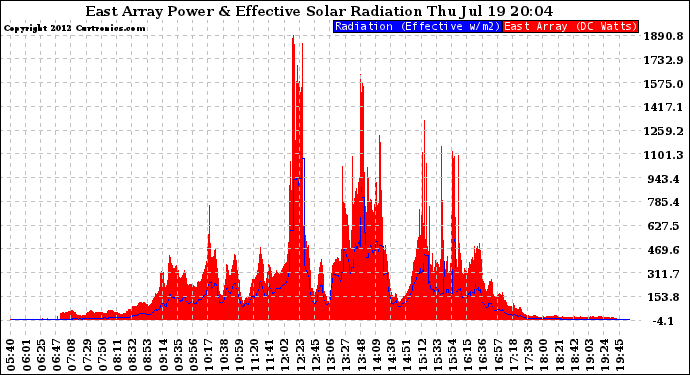 Solar PV/Inverter Performance East Array Power Output & Effective Solar Radiation