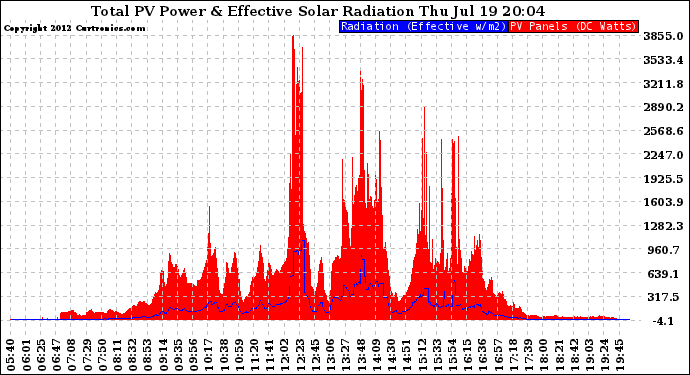 Solar PV/Inverter Performance Total PV Panel Power Output & Effective Solar Radiation