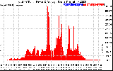 Solar PV/Inverter Performance Total PV Panel Power Output