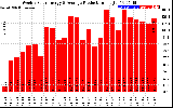 Solar PV/Inverter Performance Weekly Solar Energy Production