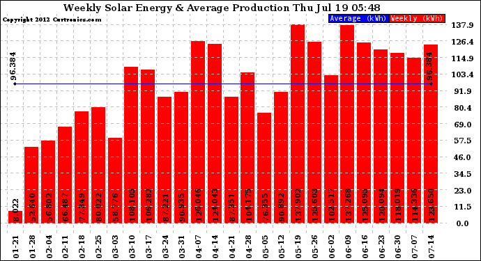 Solar PV/Inverter Performance Weekly Solar Energy Production