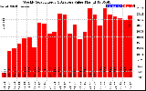 Solar PV/Inverter Performance Weekly Solar Energy Production Value