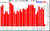 Solar PV/Inverter Performance Daily Solar Energy Production Value