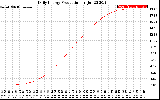 Solar PV/Inverter Performance Daily Energy Production