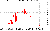 Solar PV/Inverter Performance Daily Energy Production Per Minute