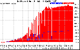 Solar PV/Inverter Performance Grid Power & Solar Radiation