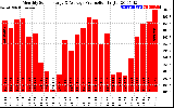 Solar PV/Inverter Performance Monthly Solar Energy Production