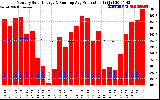 Solar PV/Inverter Performance Monthly Solar Energy Production Running Average