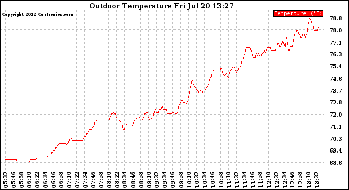 Solar PV/Inverter Performance Outdoor Temperature