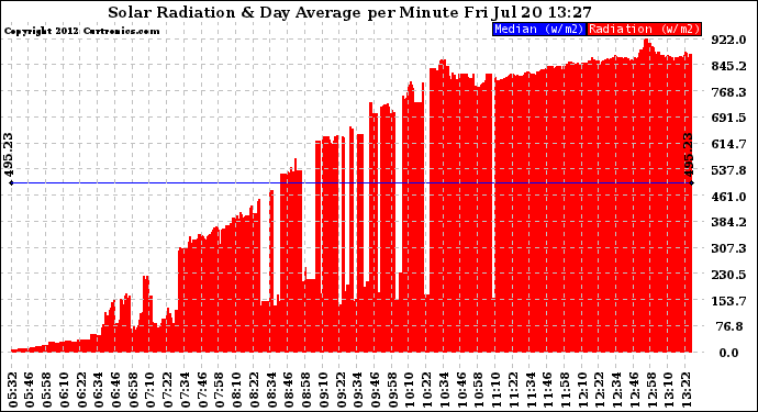 Solar PV/Inverter Performance Solar Radiation & Day Average per Minute