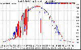 Solar PV/Inverter Performance Photovoltaic Panel Current Output