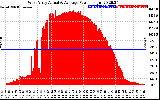 Solar PV/Inverter Performance West Array Actual & Average Power Output