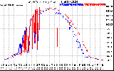 Solar PV/Inverter Performance Photovoltaic Panel Power Output