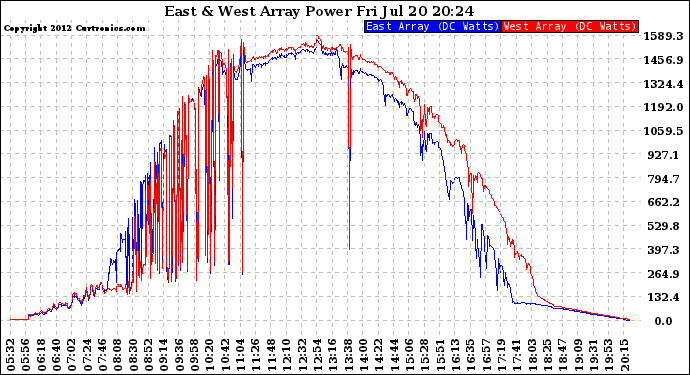 Solar PV/Inverter Performance Photovoltaic Panel Power Output