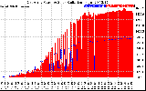 Solar PV/Inverter Performance East Array Power Output & Solar Radiation