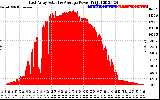 Solar PV/Inverter Performance East Array Actual & Average Power Output