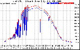 Solar PV/Inverter Performance PV Panel Power Output & Inverter Power Output