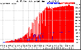 Solar PV/Inverter Performance Total PV Panel Power Output & Solar Radiation