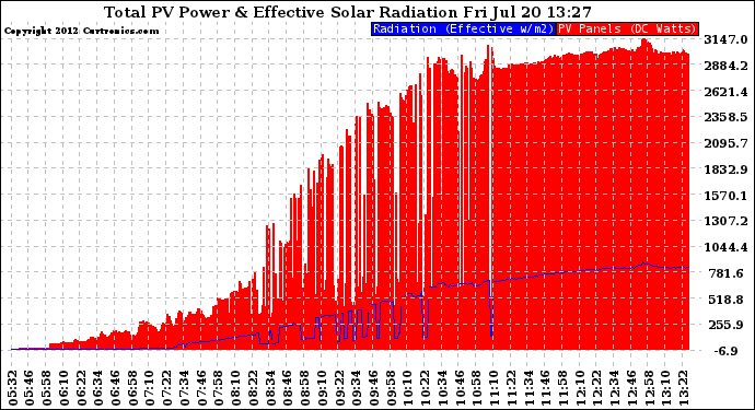 Solar PV/Inverter Performance Total PV Panel Power Output & Effective Solar Radiation