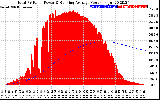 Solar PV/Inverter Performance Total PV Panel & Running Average Power Output