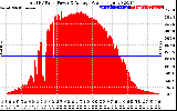 Solar PV/Inverter Performance Total PV Panel Power Output