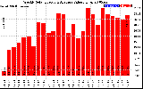 Solar PV/Inverter Performance Weekly Solar Energy Production Value