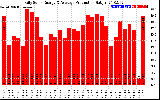 Solar PV/Inverter Performance Daily Solar Energy Production