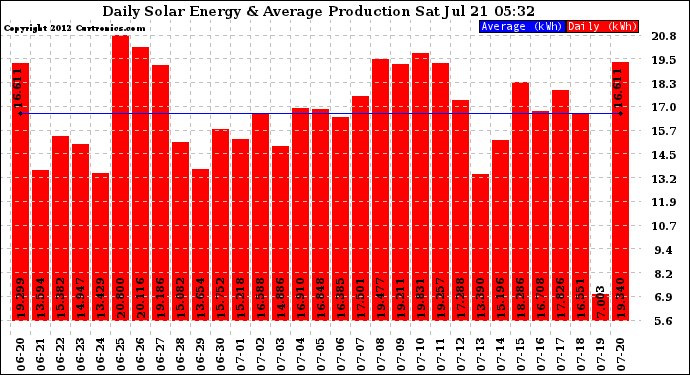 Solar PV/Inverter Performance Daily Solar Energy Production