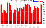 Solar PV/Inverter Performance Daily Solar Energy Production Value