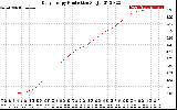 Solar PV/Inverter Performance Daily Energy Production