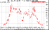 Solar PV/Inverter Performance Daily Energy Production Per Minute