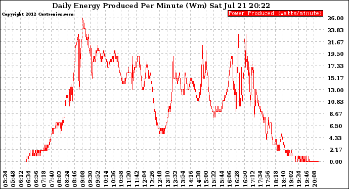 Solar PV/Inverter Performance Daily Energy Production Per Minute