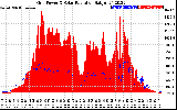 Solar PV/Inverter Performance Grid Power & Solar Radiation