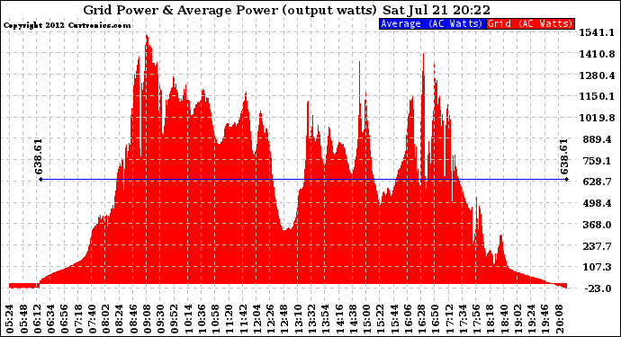 Solar PV/Inverter Performance Inverter Power Output