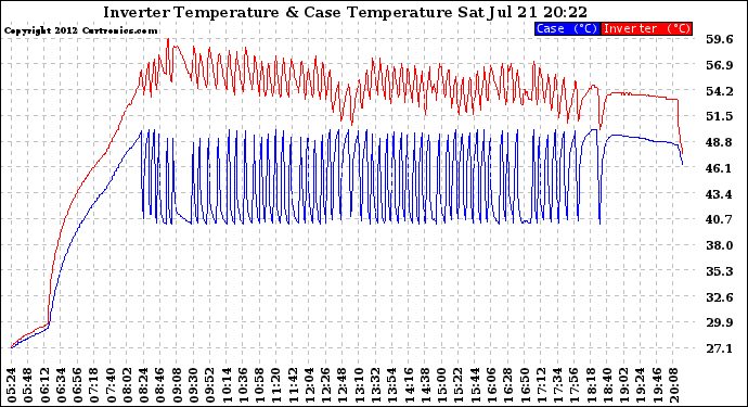 Solar PV/Inverter Performance Inverter Operating Temperature
