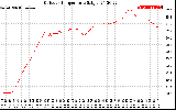 Solar PV/Inverter Performance Outdoor Temperature