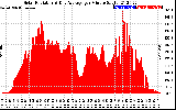 Solar PV/Inverter Performance Solar Radiation & Day Average per Minute