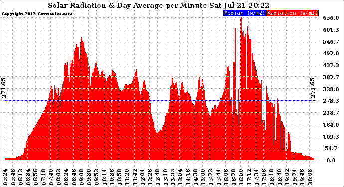 Solar PV/Inverter Performance Solar Radiation & Day Average per Minute