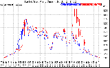 Solar PV/Inverter Performance Photovoltaic Panel Current Output